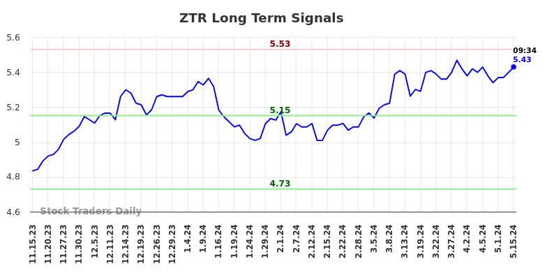 ZTR Long Term Analysis for May 15 2024