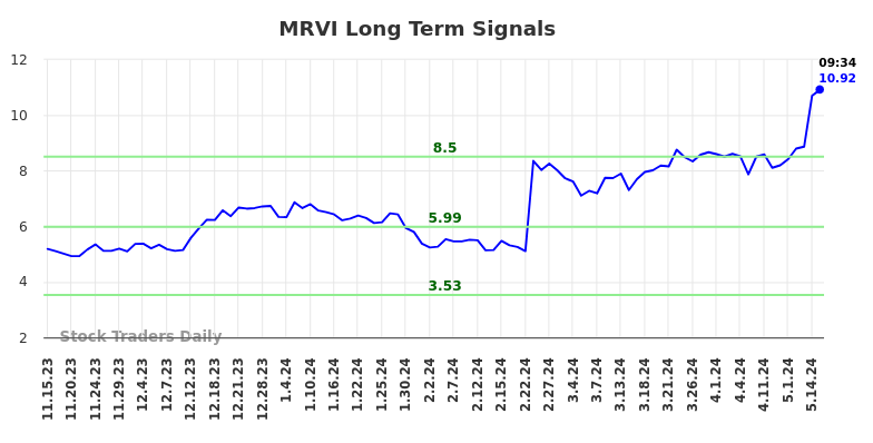 MRVI Long Term Analysis for May 15 2024