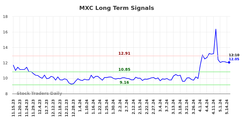 MXC Long Term Analysis for May 15 2024