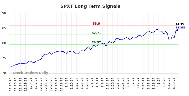 SPXT Long Term Analysis for May 15 2024