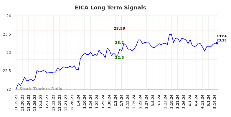 EICA Long Term Analysis for May 15 2024