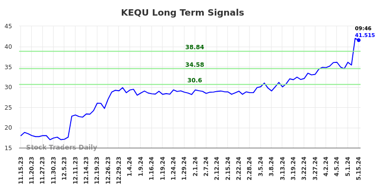 KEQU Long Term Analysis for May 15 2024