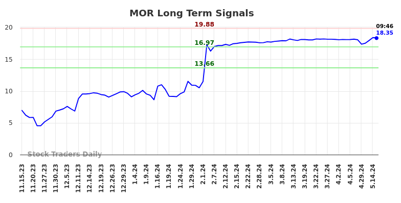 MOR Long Term Analysis for May 15 2024