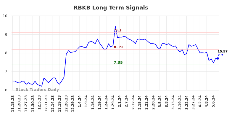 RBKB Long Term Analysis for May 15 2024