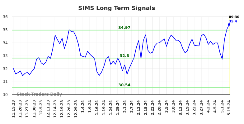 SIMS Long Term Analysis for May 15 2024