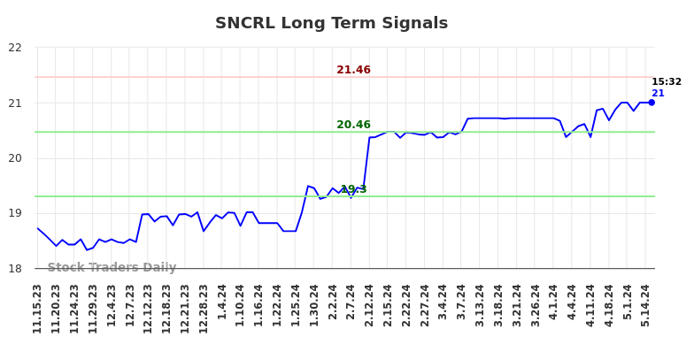 SNCRL Long Term Analysis for May 15 2024