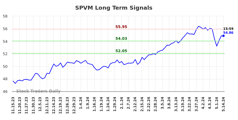SPVM Long Term Analysis for May 15 2024