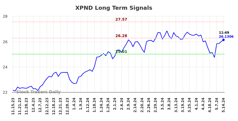 XPND Long Term Analysis for May 15 2024