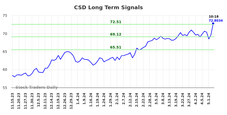 CSD Long Term Analysis for May 15 2024