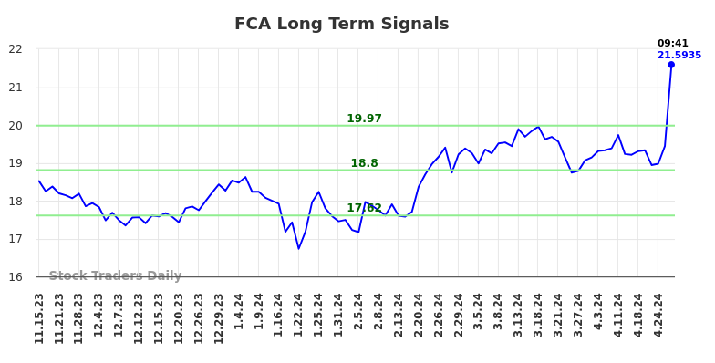 FCA Long Term Analysis for May 15 2024