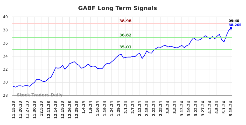 GABF Long Term Analysis for May 15 2024