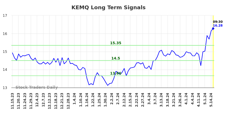 KEMQ Long Term Analysis for May 15 2024