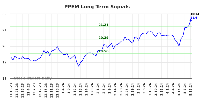 PPEM Long Term Analysis for May 15 2024
