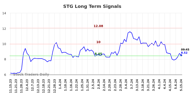 STG Long Term Analysis for May 15 2024