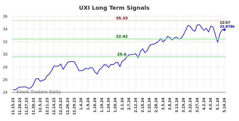 UXI Long Term Analysis for May 15 2024