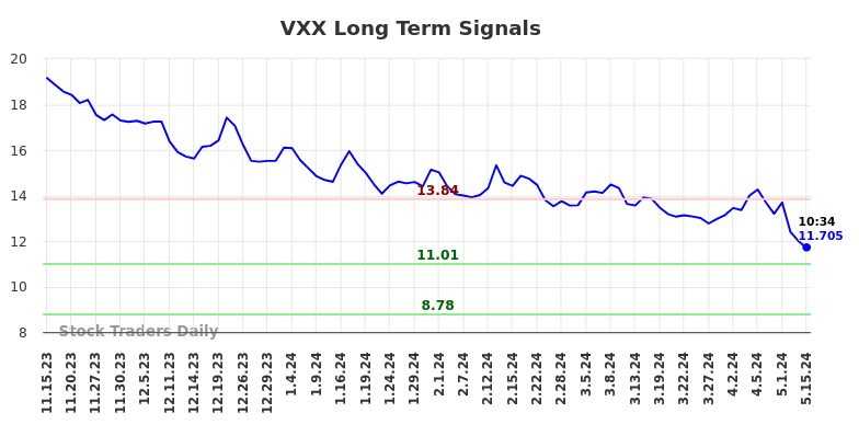 VXX Long Term Analysis for May 15 2024
