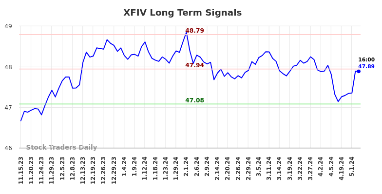 XFIV Long Term Analysis for May 15 2024