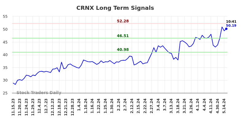 CRNX Long Term Analysis for May 15 2024