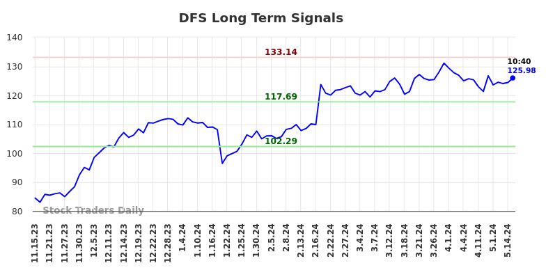 DFS Long Term Analysis for May 15 2024
