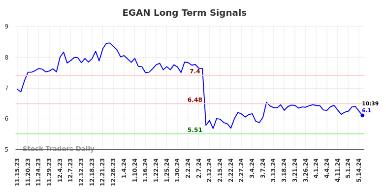 EGAN Long Term Analysis for May 15 2024