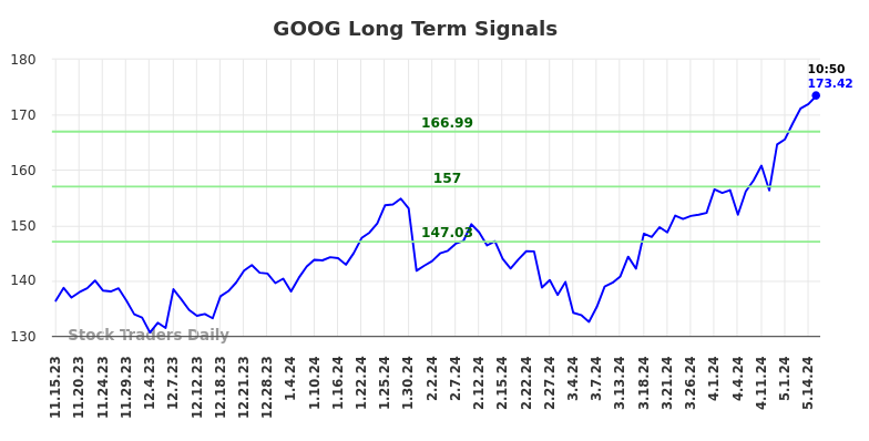 GOOG Long Term Analysis for May 15 2024