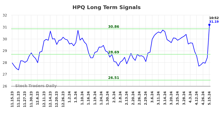 HPQ Long Term Analysis for May 15 2024