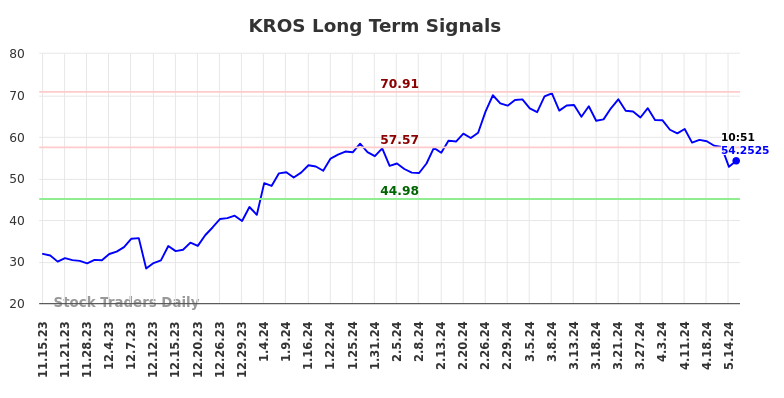 KROS Long Term Analysis for May 15 2024