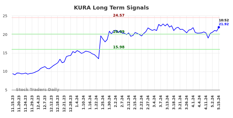 KURA Long Term Analysis for May 15 2024