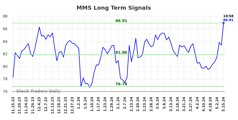 MMS Long Term Analysis for May 15 2024