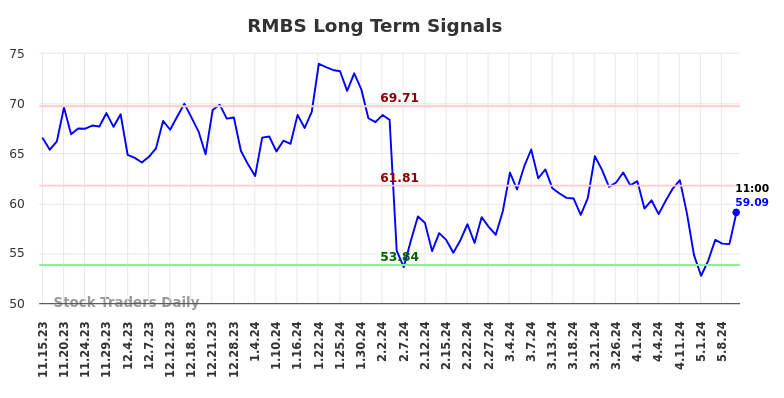 RMBS Long Term Analysis for May 15 2024