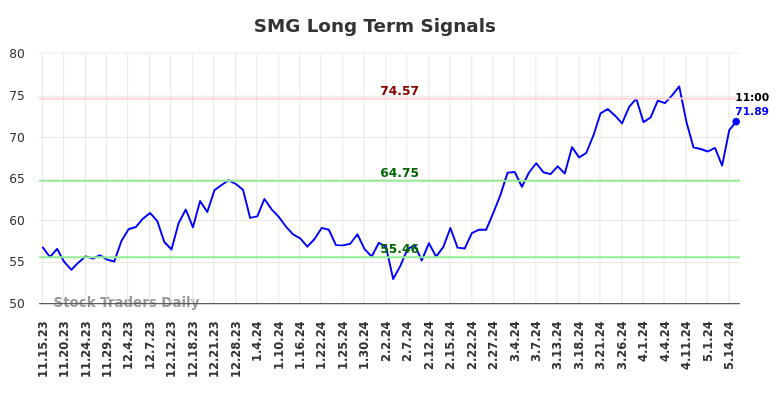 SMG Long Term Analysis for May 15 2024