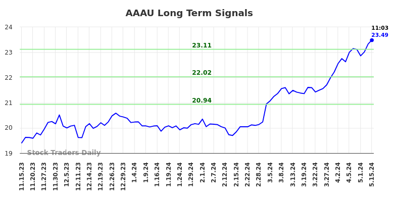 AAAU Long Term Analysis for May 15 2024