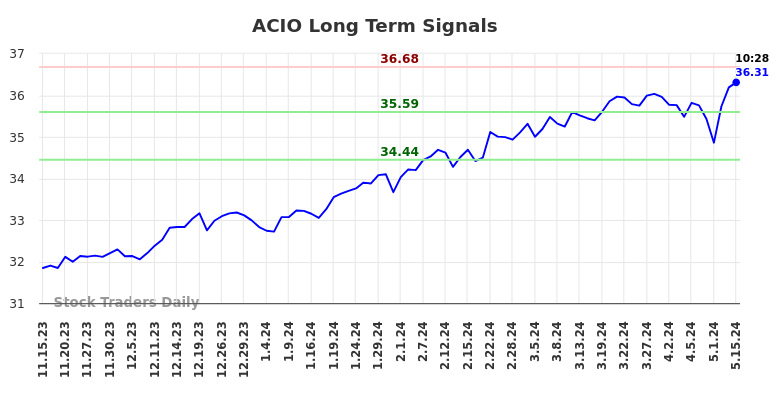 ACIO Long Term Analysis for May 15 2024