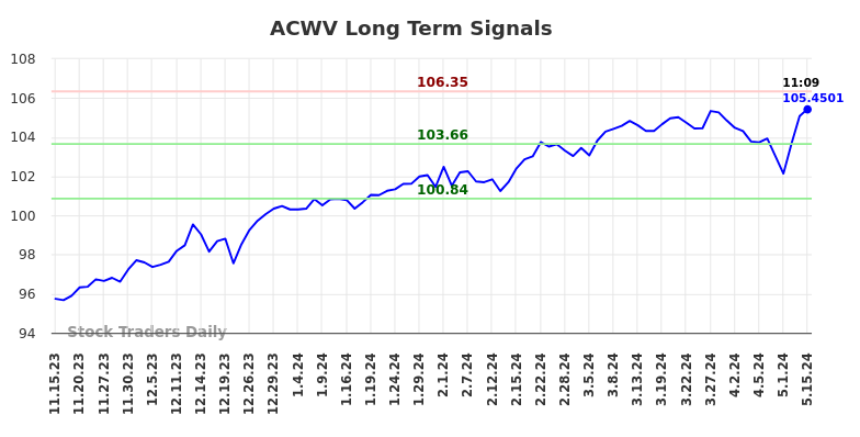ACWV Long Term Analysis for May 15 2024