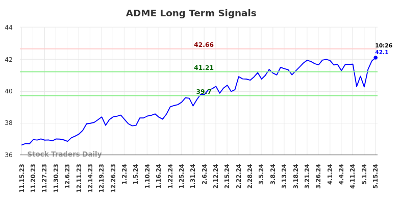 ADME Long Term Analysis for May 15 2024