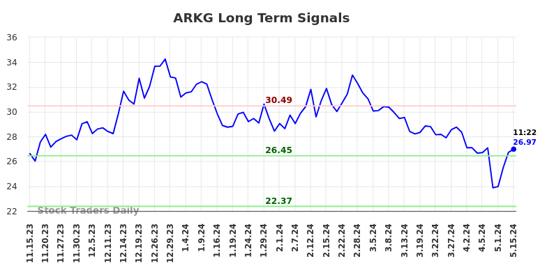 ARKG Long Term Analysis for May 15 2024
