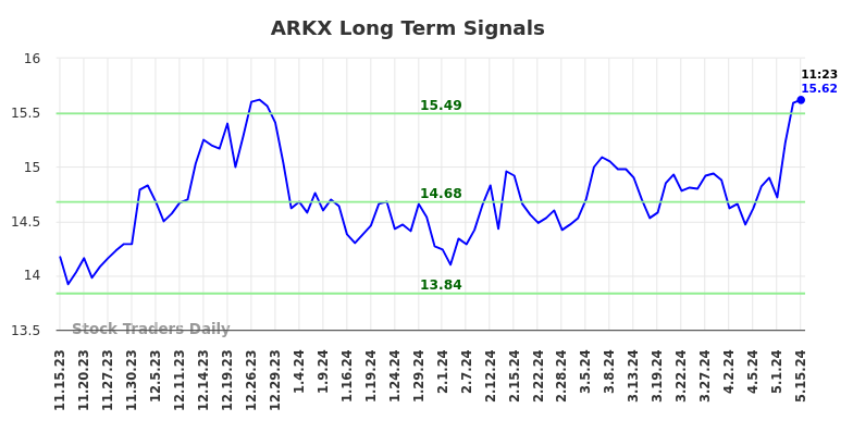 ARKX Long Term Analysis for May 15 2024