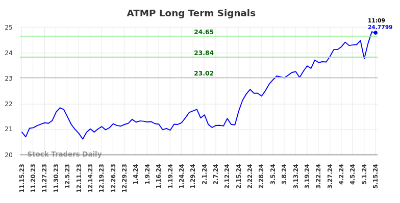 ATMP Long Term Analysis for May 15 2024