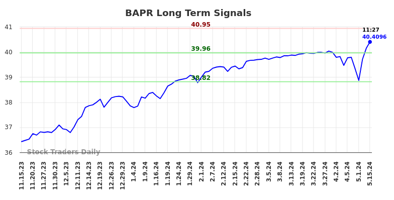 BAPR Long Term Analysis for May 15 2024