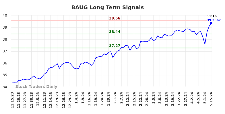 BAUG Long Term Analysis for May 15 2024