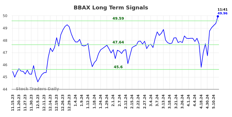 BBAX Long Term Analysis for May 15 2024