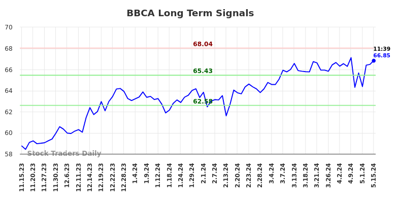 BBCA Long Term Analysis for May 15 2024