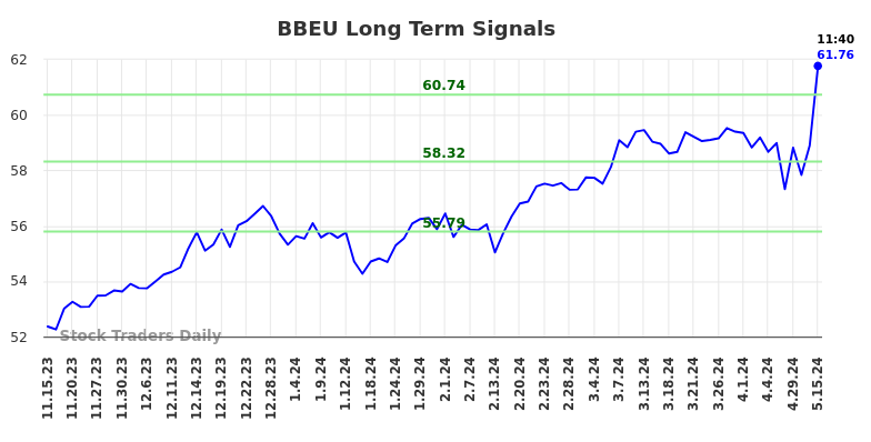 BBEU Long Term Analysis for May 15 2024