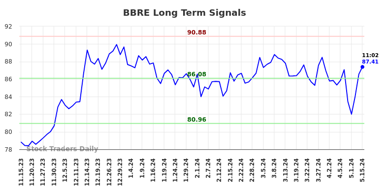 BBRE Long Term Analysis for May 15 2024