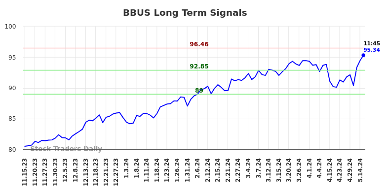 BBUS Long Term Analysis for May 15 2024