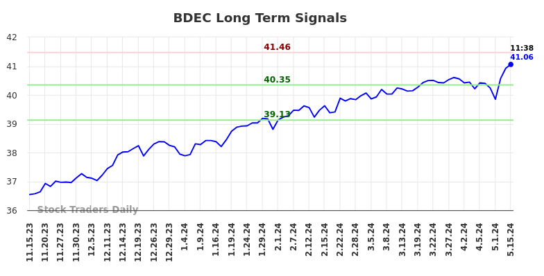 BDEC Long Term Analysis for May 15 2024