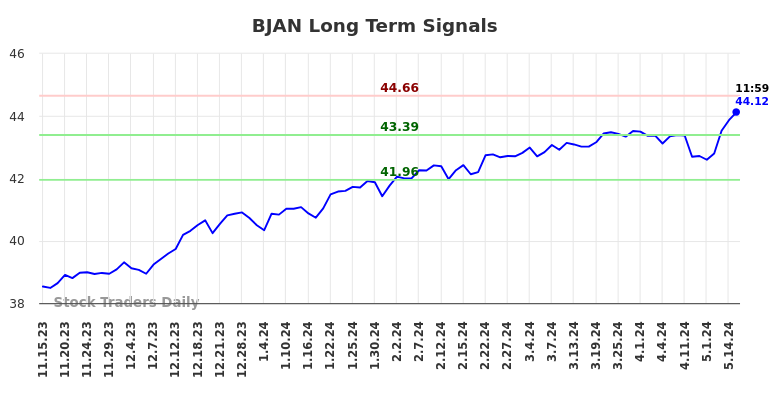 BJAN Long Term Analysis for May 15 2024