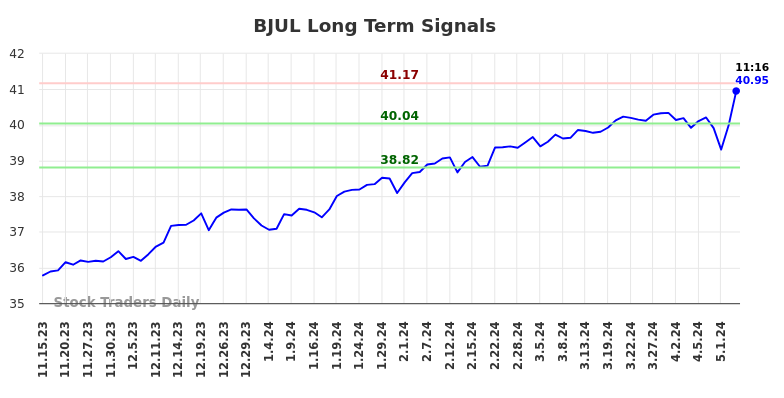 BJUL Long Term Analysis for May 15 2024