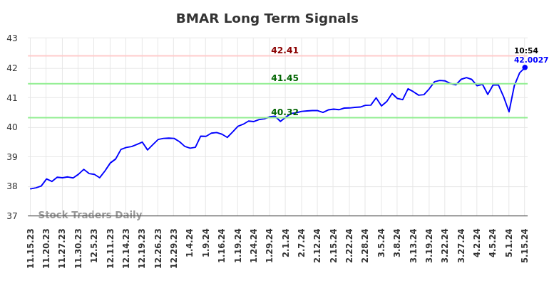 BMAR Long Term Analysis for May 15 2024