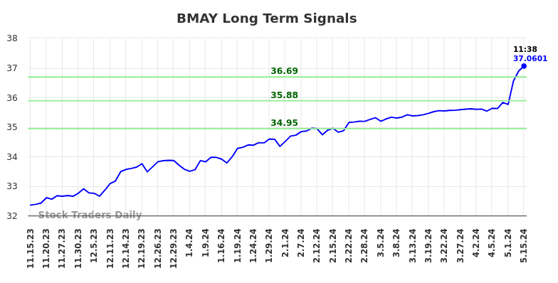 BMAY Long Term Analysis for May 15 2024